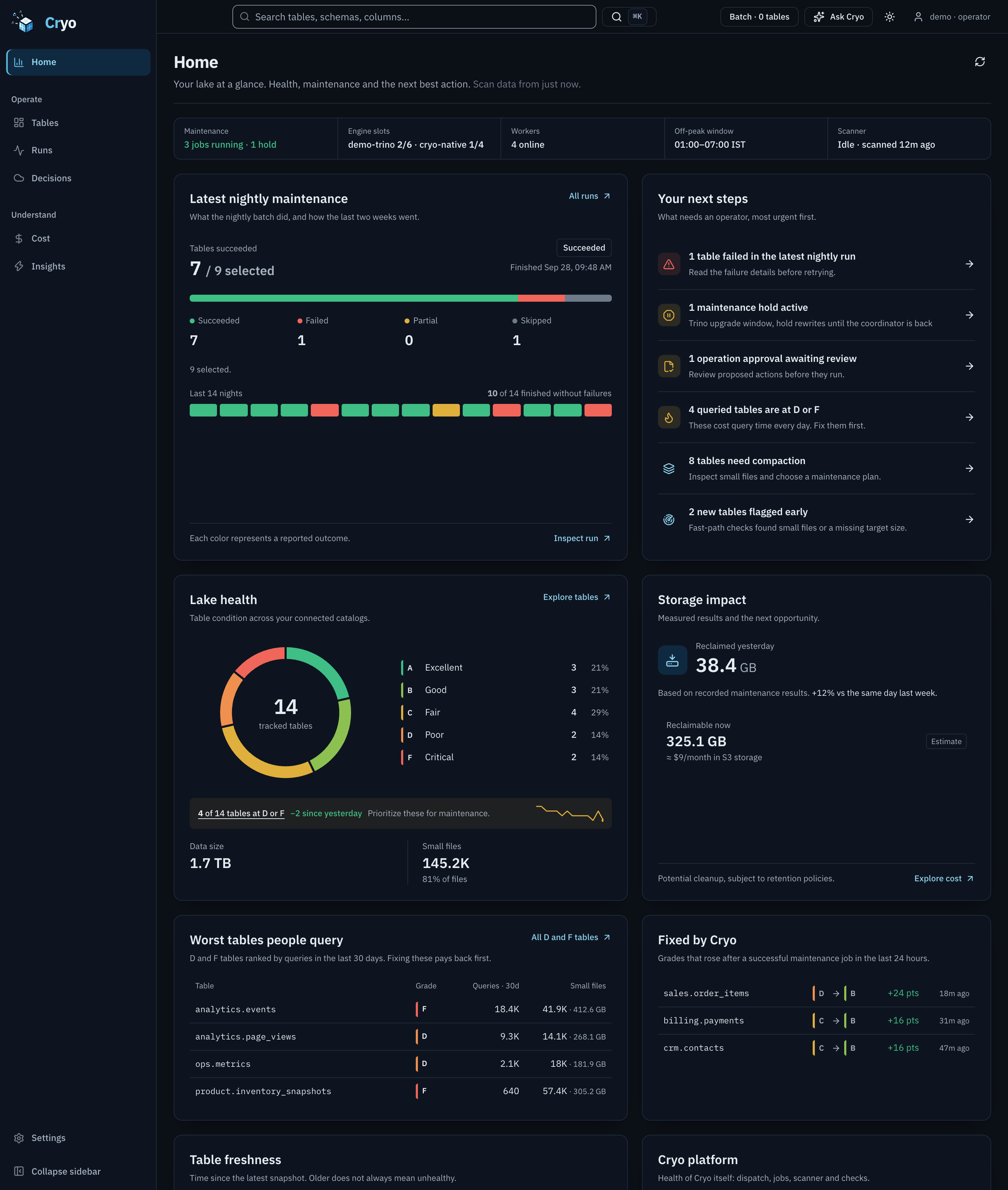 Cryo home screen. A live strip shows 3 jobs running, 4 workers online and the 01:00 to 07:00 IST off-peak window. Last night's run succeeded on 7 of 9 tables, with 10 of the last 14 nights free of failures. Next steps list 1 failed table, 1 hold, 1 approval and 4 queried tables at grade D or F. A donut shows 14 tables, 4 at D or F, down 2 since yesterday. Storage impact shows 38.4 GB reclaimed and 325.1 GB reclaimable. Below, the most-queried D and F tables sit beside three tables whose grade rose after maintenance.