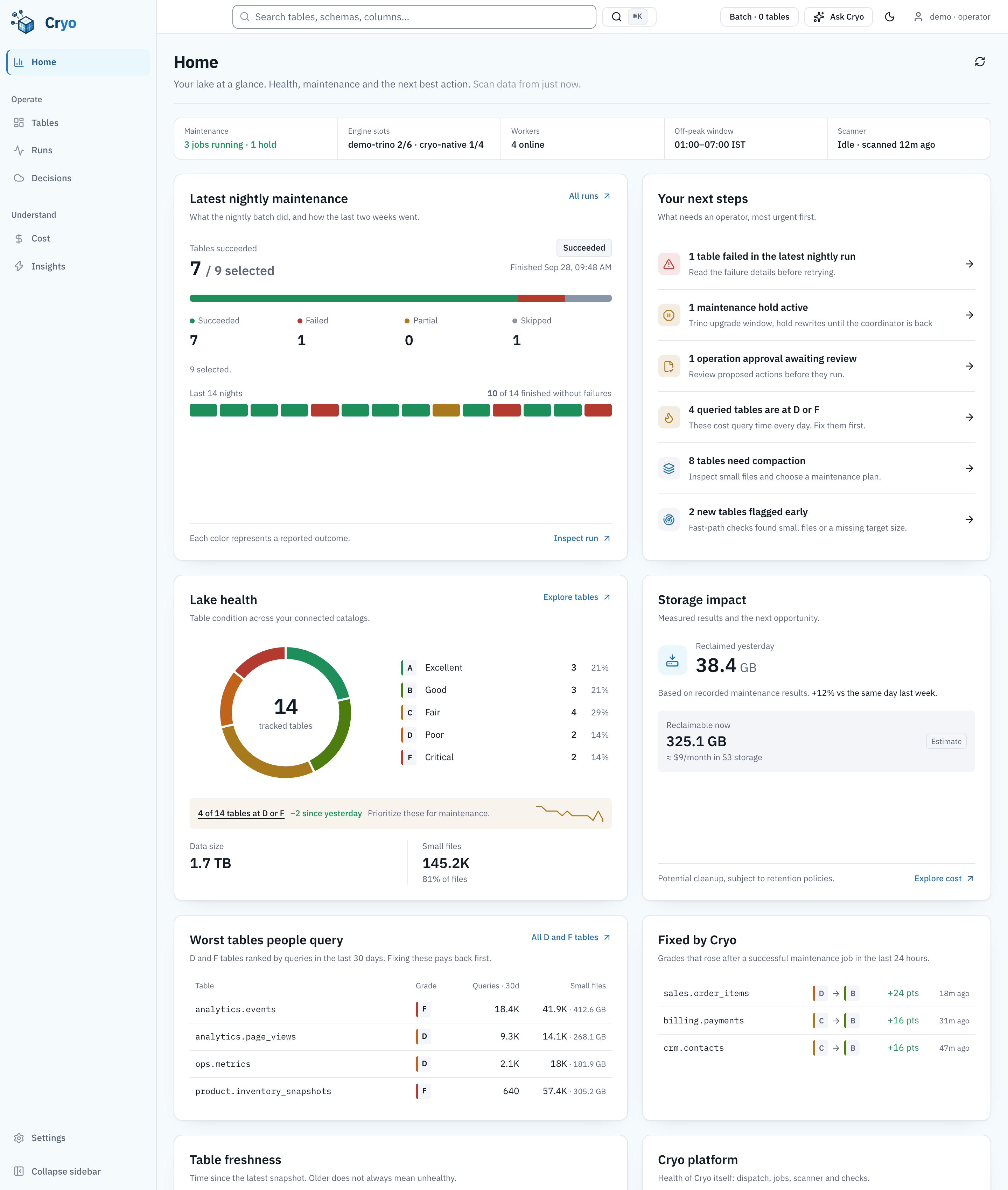 Cryo home screen. A live strip shows 3 jobs running, 4 workers online and the 01:00 to 07:00 IST off-peak window. Last night's run succeeded on 7 of 9 tables, with 10 of the last 14 nights free of failures. Next steps list 1 failed table, 1 hold, 1 approval and 4 queried tables at grade D or F. A donut shows 14 tables, 4 at D or F, down 2 since yesterday. Storage impact shows 38.4 GB reclaimed and 325.1 GB reclaimable. Below, the most-queried D and F tables sit beside three tables whose grade rose after maintenance.