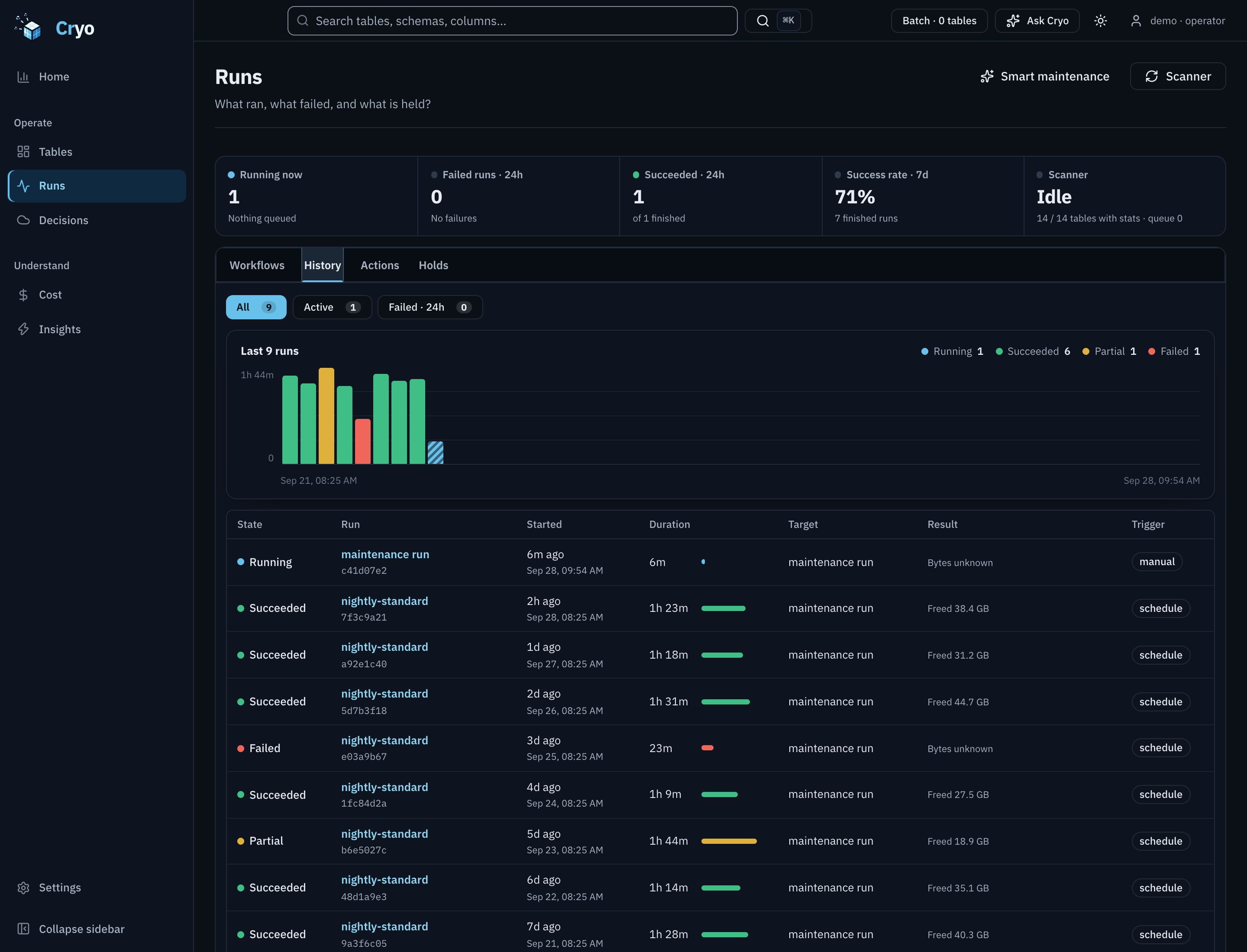 Runs page on the seeded demo lake. Pulse tiles: 1 running now, 0 failed in 24 hours, 1 succeeded in 24 hours, 71% success over 7 days, scanner idle. A timeline of the last 9 runs shows 6 succeeded, 1 partial, 1 failed and 1 running. The history lists each run with its start time, a duration bar, bytes freed and its trigger.