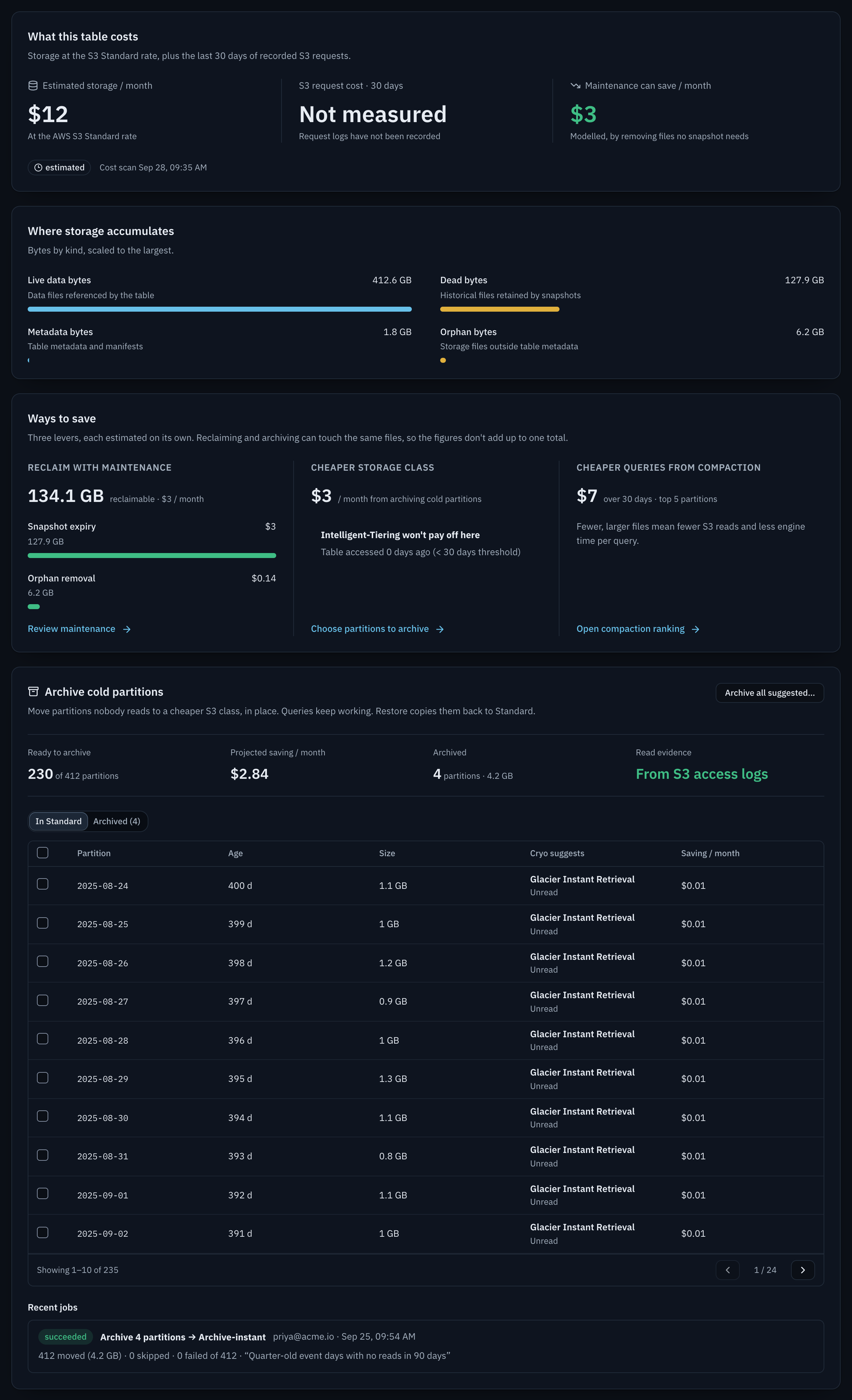 Cost and savings tab. What this table costs: estimated storage 12 dollars a month at the AWS S3 Standard rate, S3 requests not measured, maintenance can save 3 dollars a month. Where storage accumulates: live data 412.6 GB, dead bytes 127.9 GB, metadata 1.8 GB, orphan 6.2 GB. Ways to save, three levers side by side: reclaim with maintenance, 134.1 GB, from snapshot expiry (127.9 GB) and orphan removal (6.2 GB); cheaper storage class, 3 dollars a month from archiving cold partitions, with Intelligent-Tiering not paying off; cheaper queries from compaction, 7 dollars over 30 days. Archive cold partitions follows.