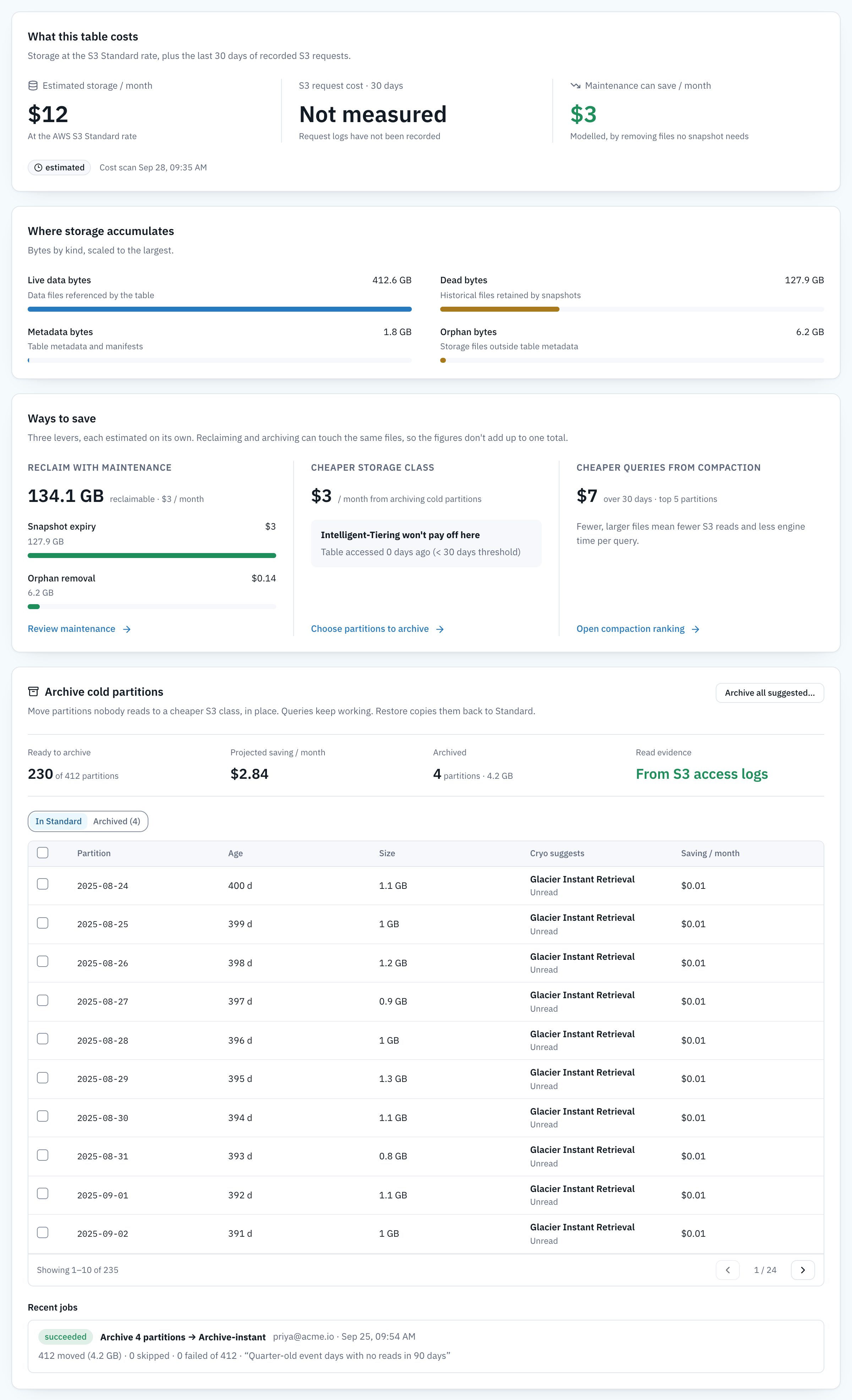 Cost and savings tab. What this table costs: estimated storage 12 dollars a month at the AWS S3 Standard rate, S3 requests not measured, maintenance can save 3 dollars a month. Where storage accumulates: live data 412.6 GB, dead bytes 127.9 GB, metadata 1.8 GB, orphan 6.2 GB. Ways to save, three levers side by side: reclaim with maintenance, 134.1 GB, from snapshot expiry (127.9 GB) and orphan removal (6.2 GB); cheaper storage class, 3 dollars a month from archiving cold partitions, with Intelligent-Tiering not paying off; cheaper queries from compaction, 7 dollars over 30 days. Archive cold partitions follows.
