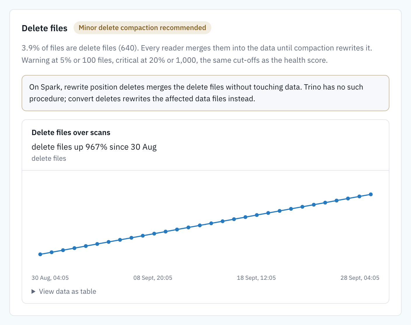Delete files section with a Minor delete compaction recommended badge. 3.9% of files are delete files (640). Warning at 5% or 100 files, critical at 20% or 1,000, the same cut-offs as the health score. A note explains rewrite position deletes on Spark and convert deletes on Trino. A line chart shows delete files rising from 60 to 640 over 30 scans.