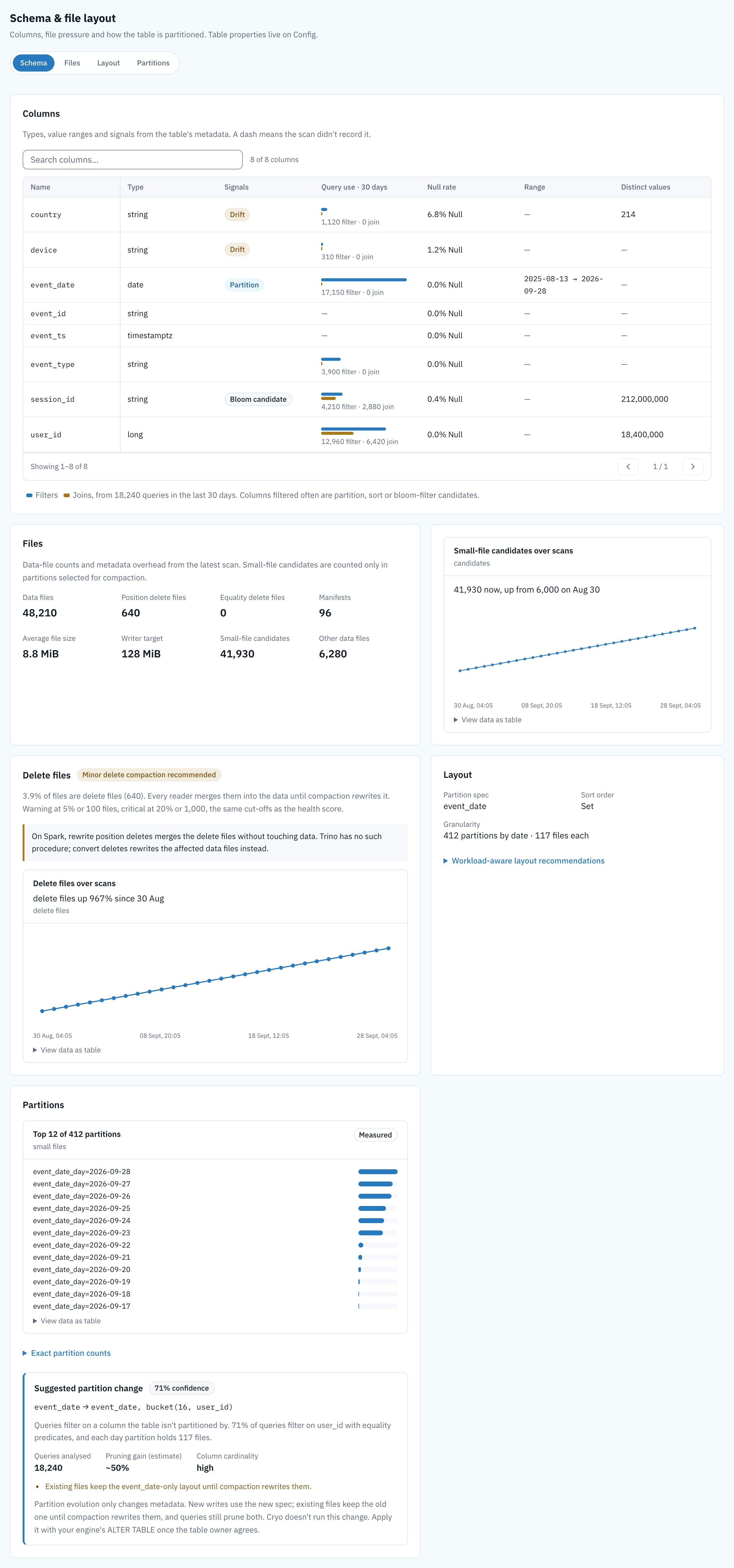 Schema and files tab. A Columns table lists 8 columns with type, signals, query use over 30 days, null rate, bounds and distinct values. country and device carry a Drift signal, event_date a Partition signal and session_id a Bloom candidate signal. A Files card shows 48,210 data files, 640 position delete files, 96 manifests, 8.8 MiB average file size and a 128 MiB writer target. A line chart shows small-file candidates rising over scans. Layout shows partition spec event_date, a sort order, and 412 partitions by date with 117 files each. Partitions ranks the top 12 of 412 partitions by small files.