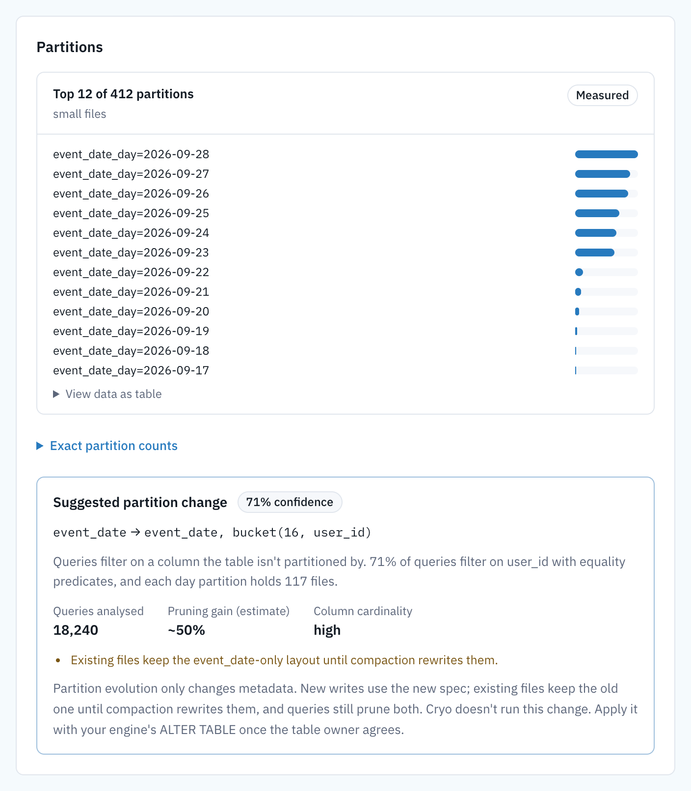 Partitions section with a ranked bar list of partitions by small files, then a Suggested partition change card with 71% confidence: event_date to event_date, bucket(16, user_id). Queries filter on a column the table isn't partitioned by: 71% of queries filter on user_id with equality predicates. Queries analysed 18,240, pruning gain estimate about 50%, column cardinality high. A warning that existing files keep the event_date-only layout until compaction rewrites them.