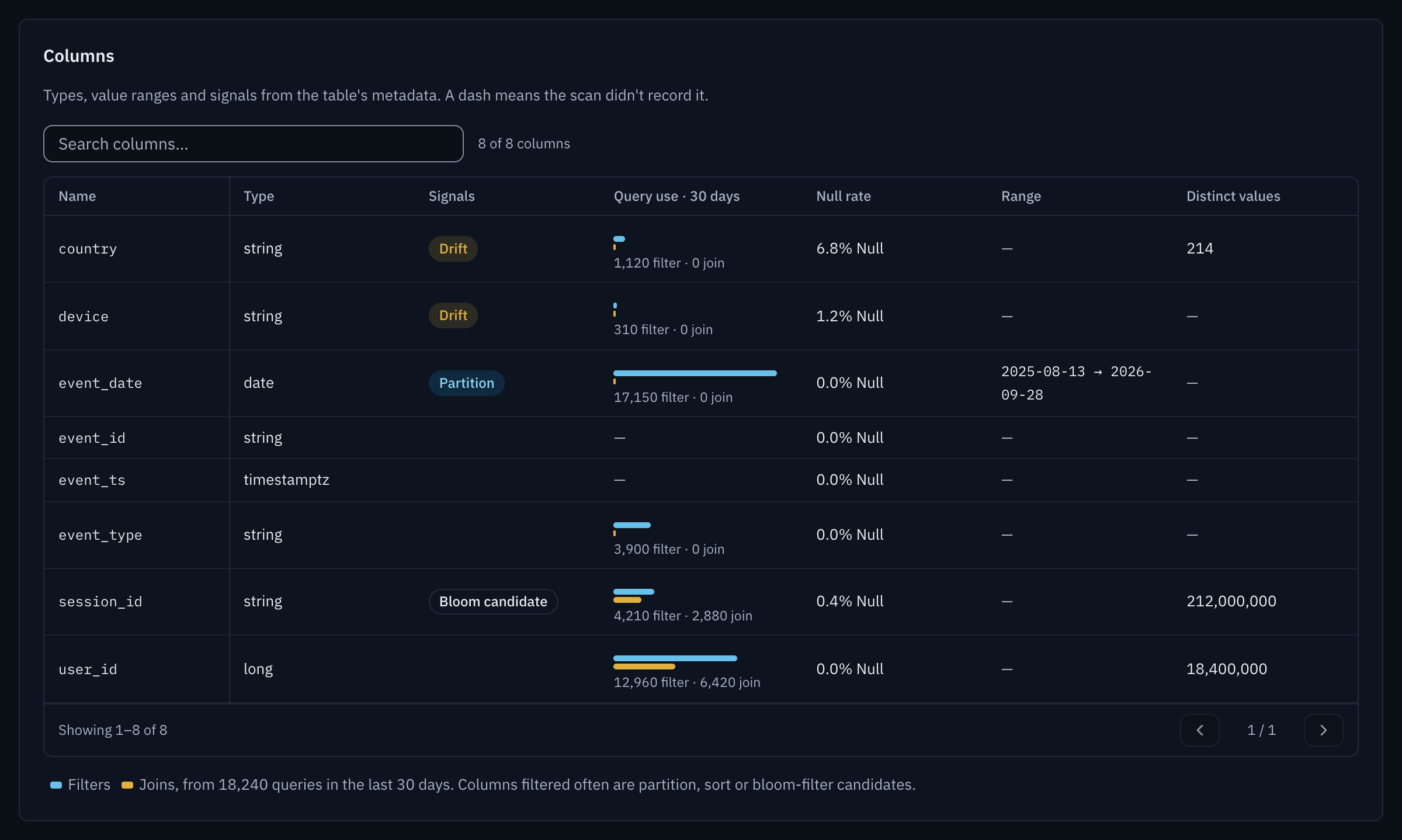Columns section. A Query use over 30 days column shows two bars per column, filters and joins: event_date 17,150 filters and 0 joins, user_id 12,960 filters and 6,420 joins, session_id 4,210 filters and 2,880 joins, event_type 3,900 filters, country 1,120, device 310. A caption says the counts come from 18,240 queries in the last 30 days.