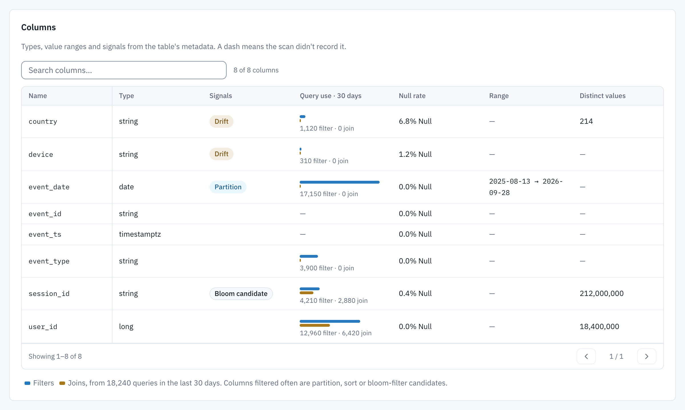 Columns section. A Query use over 30 days column shows two bars per column, filters and joins: event_date 17,150 filters and 0 joins, user_id 12,960 filters and 6,420 joins, session_id 4,210 filters and 2,880 joins, event_type 3,900 filters, country 1,120, device 310. A caption says the counts come from 18,240 queries in the last 30 days.