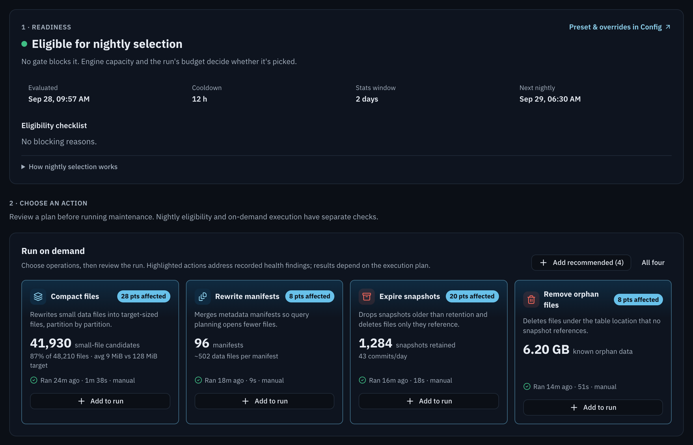 Maintenance tab, steps 1 and 2. Readiness: Eligible for nightly selection, evaluated Sep 28, cooldown 12 hours, stats window 2 days, next nightly Sep 29 06:30. Eligibility checklist: no blocking reasons. A Preset and overrides in Config link sits top right. Choose an action, Run on demand: four cards, Compact files (41,930 small-file candidates, 36 points affected), Rewrite manifests (96 manifests, 8 points), Expire snapshots (1,284 retained, 20 points) and Remove orphan files (6.20 GB known orphan data, 8 points), each with Add to run.