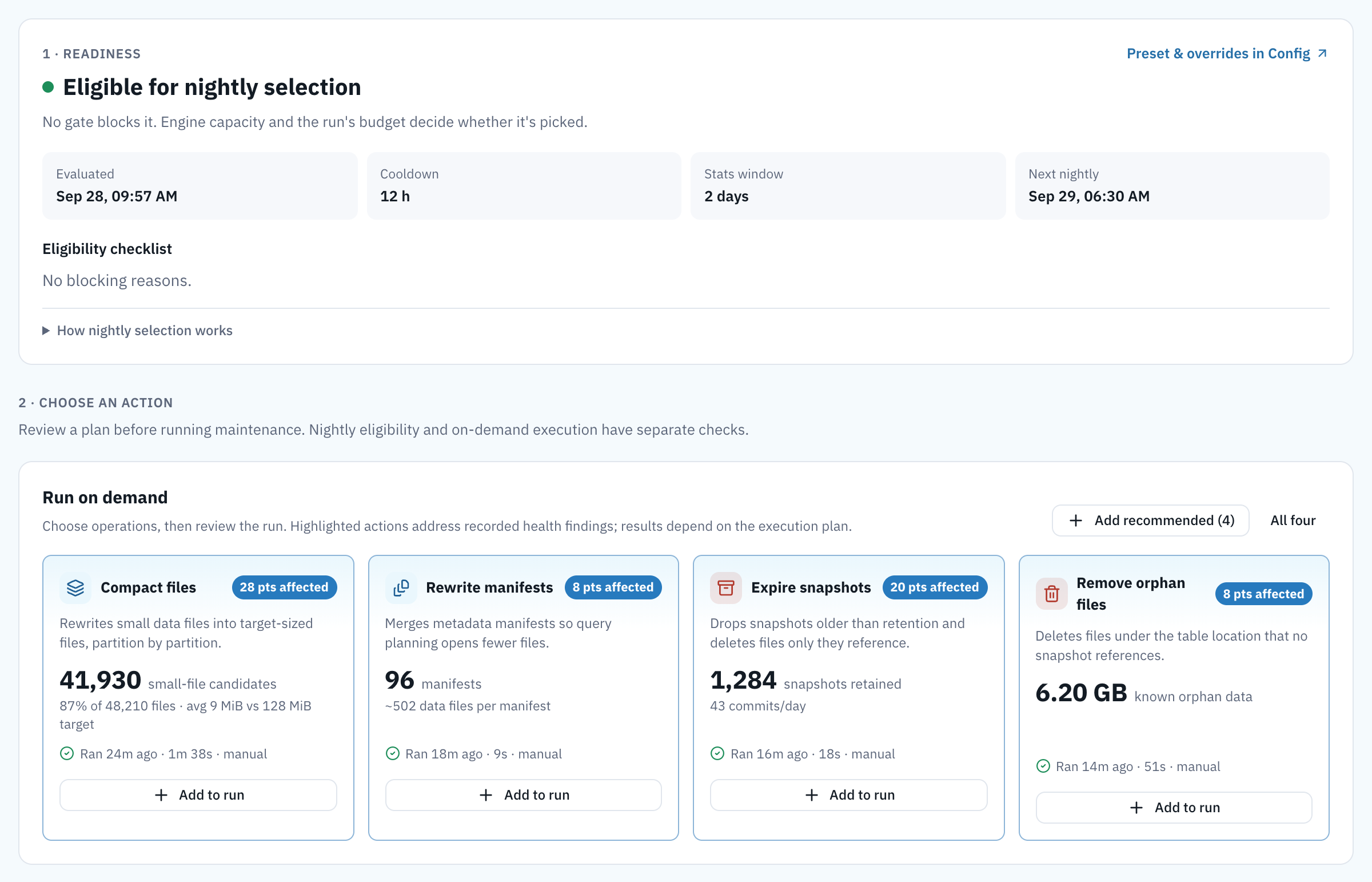 Maintenance tab, steps 1 and 2. Readiness: Eligible for nightly selection, evaluated Sep 28, cooldown 12 hours, stats window 2 days, next nightly Sep 29 06:30. Eligibility checklist: no blocking reasons. A Preset and overrides in Config link sits top right. Choose an action, Run on demand: four cards, Compact files (41,930 small-file candidates, 36 points affected), Rewrite manifests (96 manifests, 8 points), Expire snapshots (1,284 retained, 20 points) and Remove orphan files (6.20 GB known orphan data, 8 points), each with Add to run.
