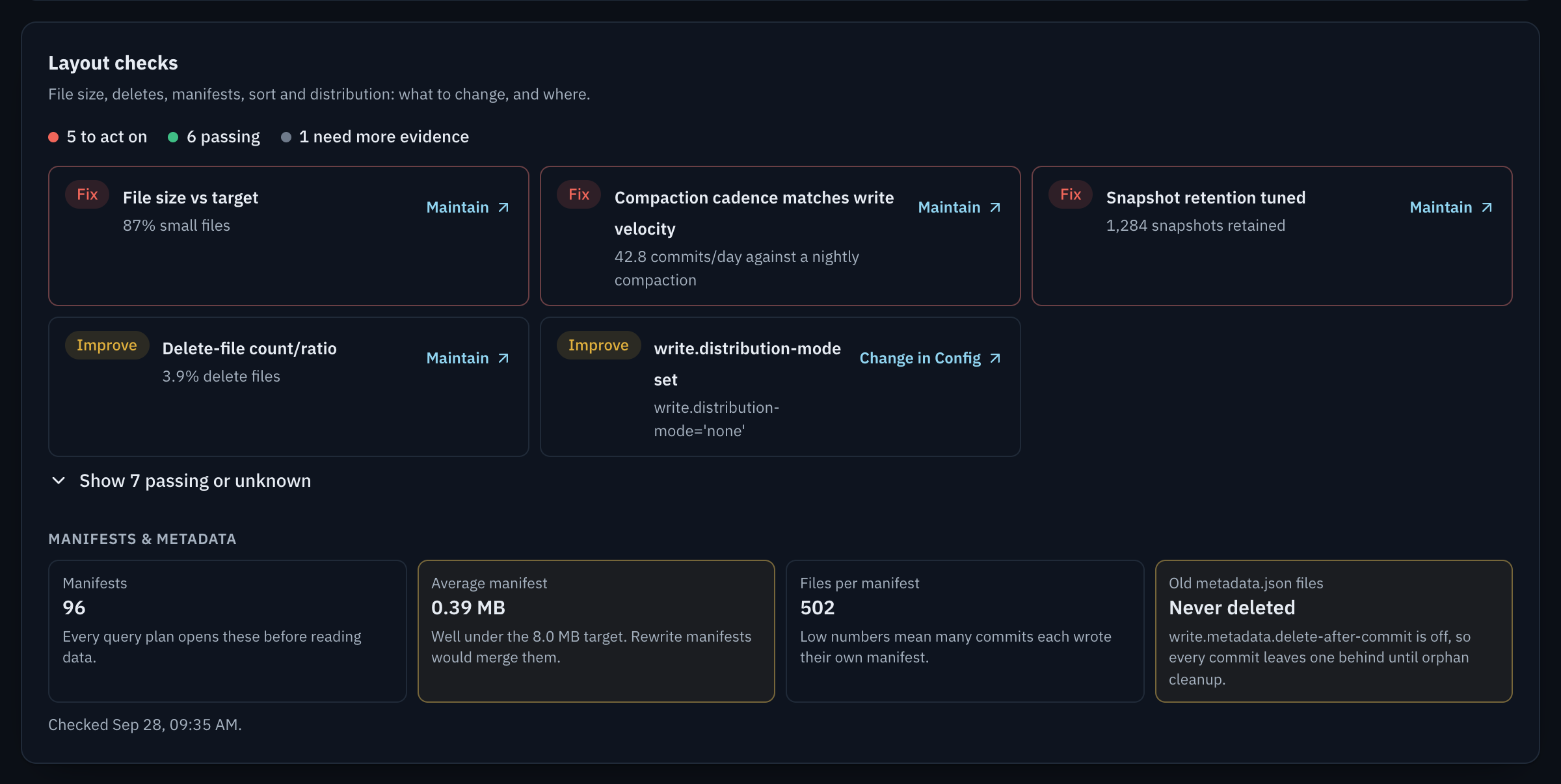 Layout checks card. 5 to act on, 6 passing, 1 needs more evidence. Fix: File size vs target, 87% small files, Maintain. Fix: Compaction cadence matches write velocity, 42.8 commits a day against a nightly compaction, Maintain. Fix: Snapshot retention tuned, 1,284 snapshots retained, Maintain. Improve: Delete-file count and ratio, 3.9% delete files, Maintain. Improve: write.distribution-mode set, currently none, Change in Config. A Show 7 passing or unknown toggle.