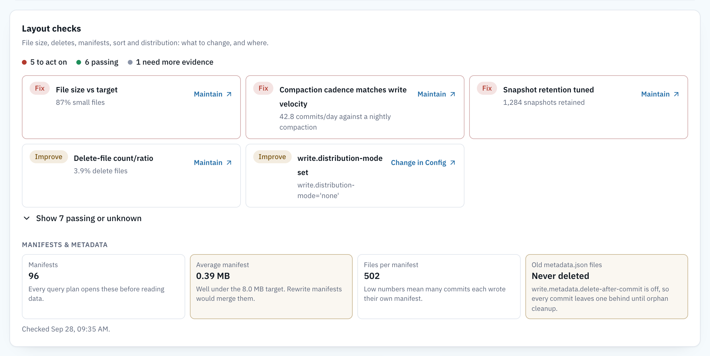 Layout checks card. 5 to act on, 6 passing, 1 needs more evidence. Fix: File size vs target, 87% small files, Maintain. Fix: Compaction cadence matches write velocity, 42.8 commits a day against a nightly compaction, Maintain. Fix: Snapshot retention tuned, 1,284 snapshots retained, Maintain. Improve: Delete-file count and ratio, 3.9% delete files, Maintain. Improve: write.distribution-mode set, currently none, Change in Config. A Show 7 passing or unknown toggle.