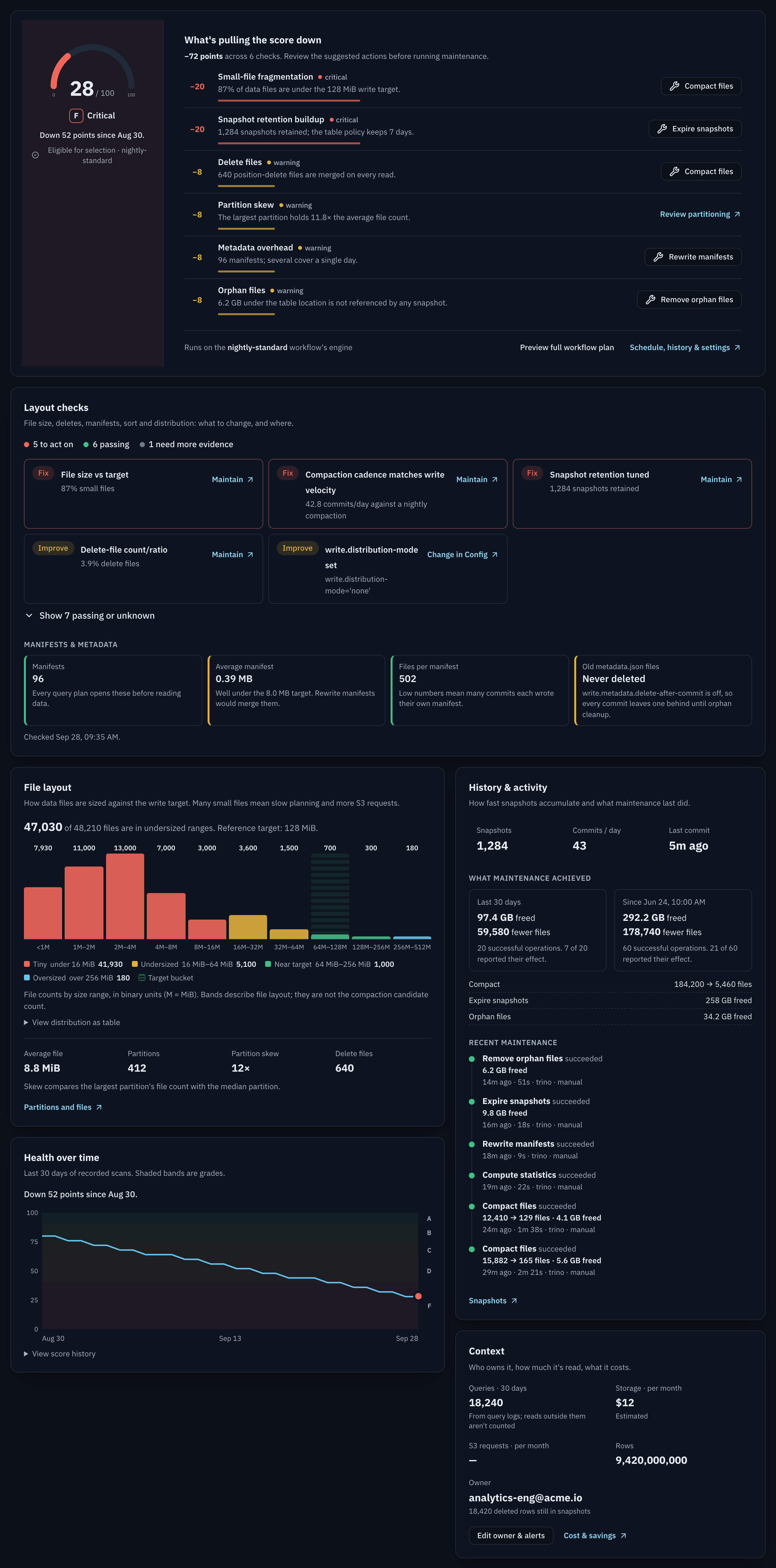 Overview tab. A score card with a gauge at 28 of 100, grade F Critical, down 52 points since Aug 30. Beside it, What's pulling the score down: minus 72 points across 6 checks. Small-file fragmentation and snapshot retention buildup are critical at minus 20 each. Delete files, partition skew, metadata overhead and orphan files are warnings at minus 8 each. Each row has an action button. Layout checks: 5 to act on, 6 passing, 1 needing more evidence, with Fix and Improve cards for file size, compaction cadence, snapshot retention, delete files and write distribution mode. Below: a File layout histogram, History and activity with recent maintenance, a Health over time chart and a Context card.