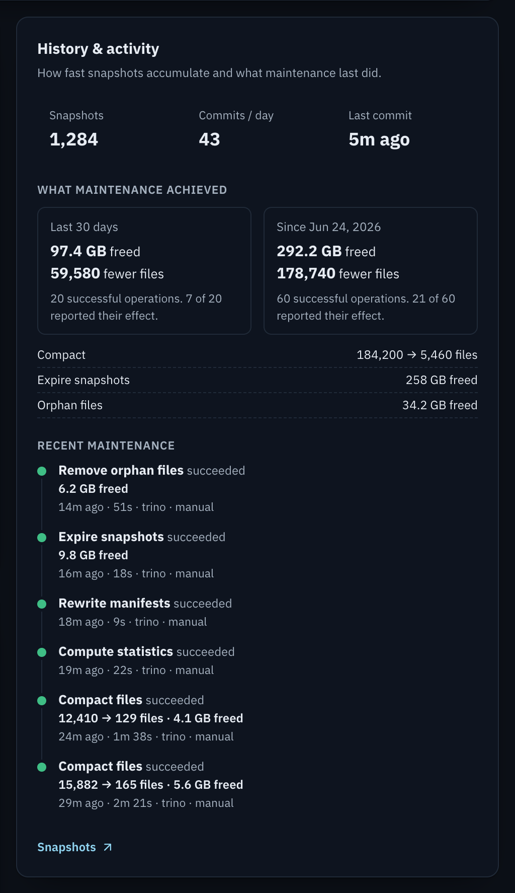 History and activity card. Snapshots 1,284, commits per day 43, last commit 5 minutes ago. What maintenance achieved: last 30 days, 97.4 GB freed and 59,580 fewer files from 20 successful operations, 7 of 20 reported their effect; since Jun 24, 2026, 292.2 GB freed and 178,740 fewer files from 60 operations, 21 of 60 reported. Per operation: Compact 184,200 to 5,460 files, Expire snapshots 258 GB freed, Orphan files 34.2 GB freed. Recent maintenance follows: remove orphan files, 6.2 GB freed; expire snapshots, 9.8 GB freed; rewrite manifests; compute statistics; and two compactions, 12,410 to 129 files and 15,882 to 165 files.