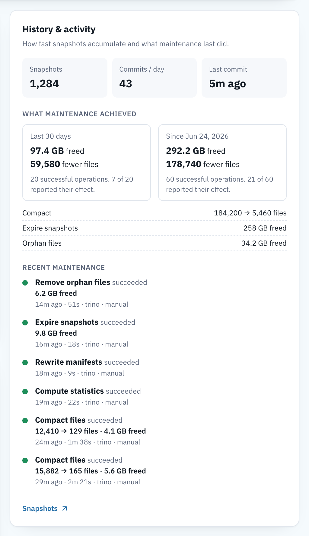 History and activity card. Snapshots 1,284, commits per day 43, last commit 5 minutes ago. What maintenance achieved: last 30 days, 97.4 GB freed and 59,580 fewer files from 20 successful operations, 7 of 20 reported their effect; since Jun 24, 2026, 292.2 GB freed and 178,740 fewer files from 60 operations, 21 of 60 reported. Per operation: Compact 184,200 to 5,460 files, Expire snapshots 258 GB freed, Orphan files 34.2 GB freed. Recent maintenance follows: remove orphan files, 6.2 GB freed; expire snapshots, 9.8 GB freed; rewrite manifests; compute statistics; and two compactions, 12,410 to 129 files and 15,882 to 165 files.