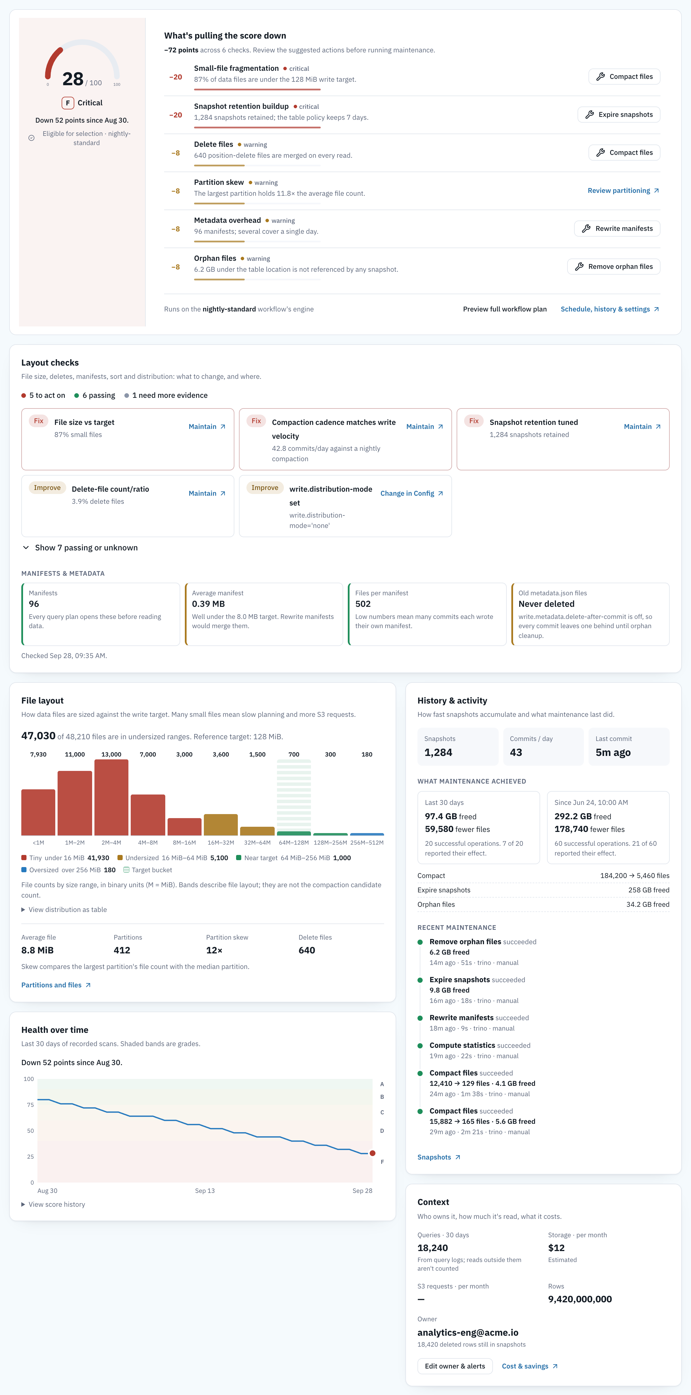 Overview tab. A score card with a gauge at 28 of 100, grade F Critical, down 52 points since Aug 30. Beside it, What's pulling the score down: minus 72 points across 6 checks. Small-file fragmentation and snapshot retention buildup are critical at minus 20 each. Delete files, partition skew, metadata overhead and orphan files are warnings at minus 8 each. Each row has an action button. Layout checks: 5 to act on, 6 passing, 1 needing more evidence, with Fix and Improve cards for file size, compaction cadence, snapshot retention, delete files and write distribution mode. Below: a File layout histogram, History and activity with recent maintenance, a Health over time chart and a Context card.