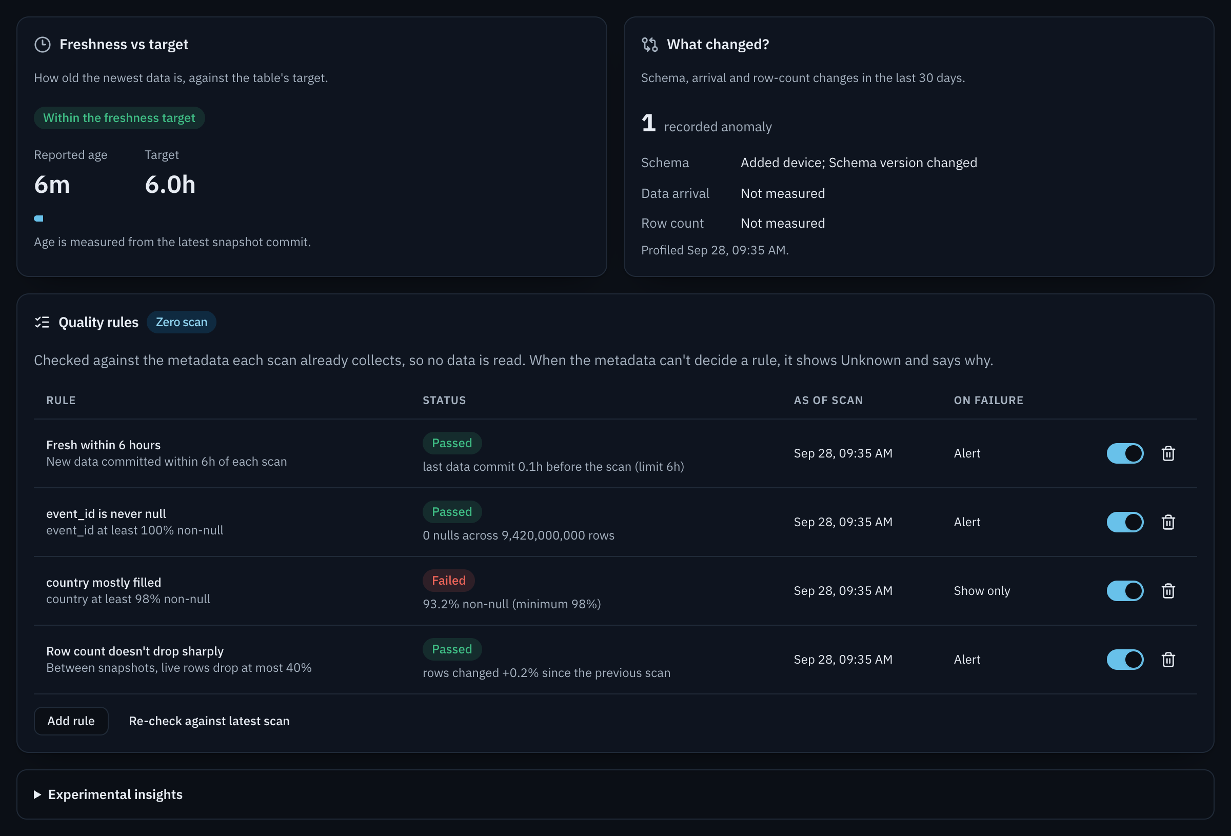 Quality tab. Freshness vs target: within the freshness target, reported age 6 minutes, target 6 hours. What changed: 1 recorded anomaly, schema added device. Quality rules, marked Zero scan: Fresh within 6 hours passed, event_id is never null passed, country mostly filled failed at 93.2% non-null against 98%, row count doesn't drop sharply passed. Each rule shows the scan it was checked against. Experimental insights is collapsed at the bottom.