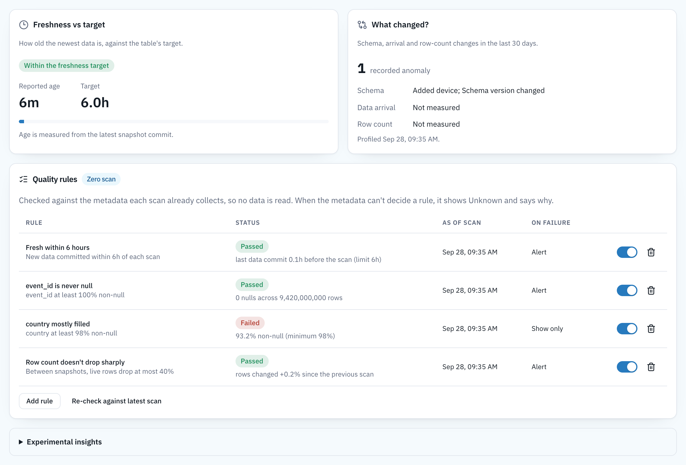 Quality tab. Freshness vs target: within the freshness target, reported age 6 minutes, target 6 hours. What changed: 1 recorded anomaly, schema added device. Quality rules, marked Zero scan: Fresh within 6 hours passed, event_id is never null passed, country mostly filled failed at 93.2% non-null against 98%, row count doesn't drop sharply passed. Each rule shows the scan it was checked against. Experimental insights is collapsed at the bottom.