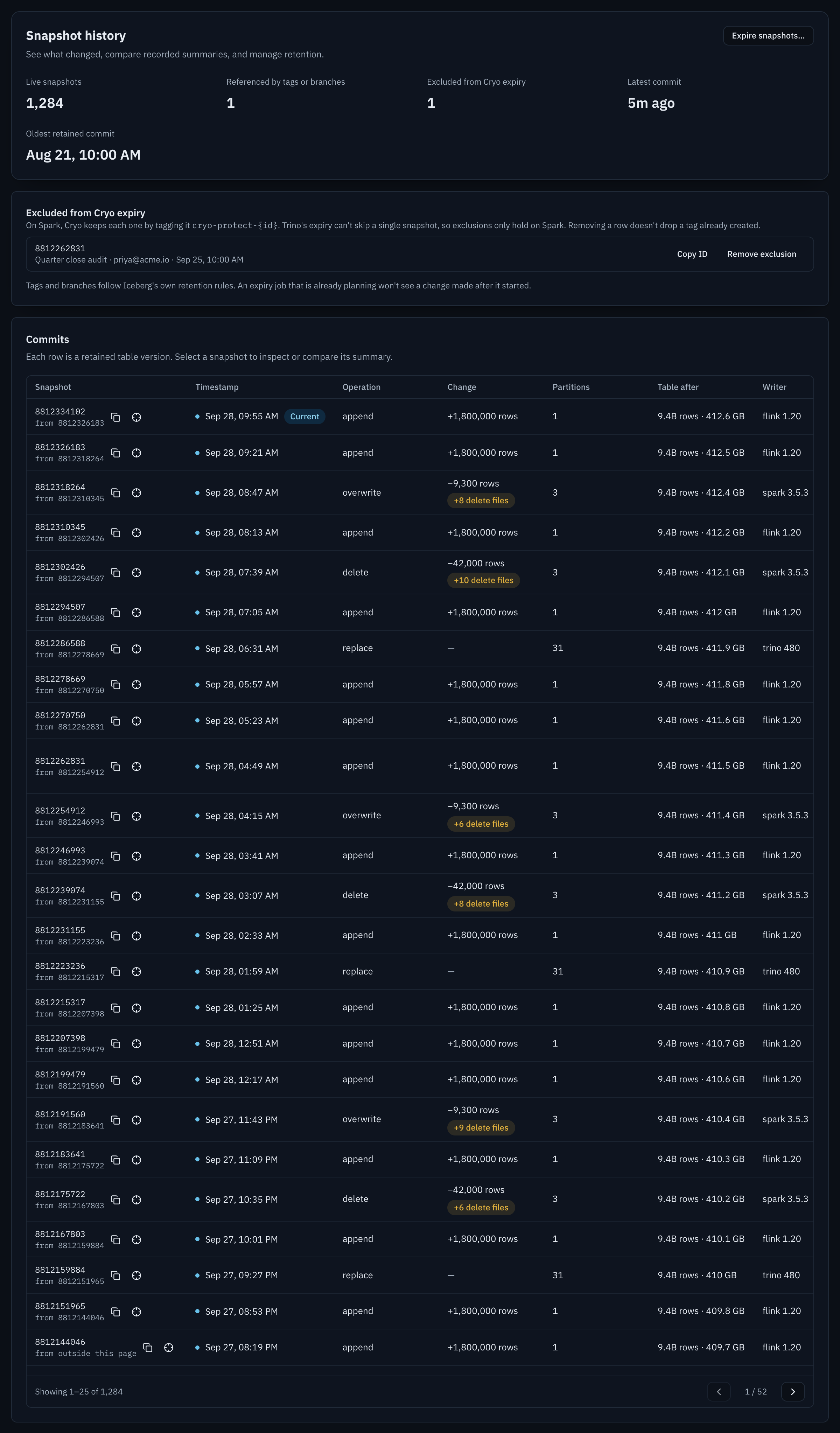 Snapshots tab. Snapshot history: 1,284 live snapshots, 1 referenced by tags or branches, 1 excluded from Cryo expiry, latest commit 5 minutes ago, oldest retained commit Aug 21. A Commits table lists snapshots with their parent, timestamp, operation (append, overwrite, delete, replace), the change each made (rows added or removed, delete files added), partitions changed, rows and size after, and the writer: Flink 1.20 appends, Spark 3.5.3 overwrites and deletes, Trino 480 compactions. The current snapshot is marked Current. Between the two, Excluded from Cryo expiry lists one snapshot labelled Quarter close audit, excluded by priya@acme.io, with Copy ID and Remove exclusion buttons.