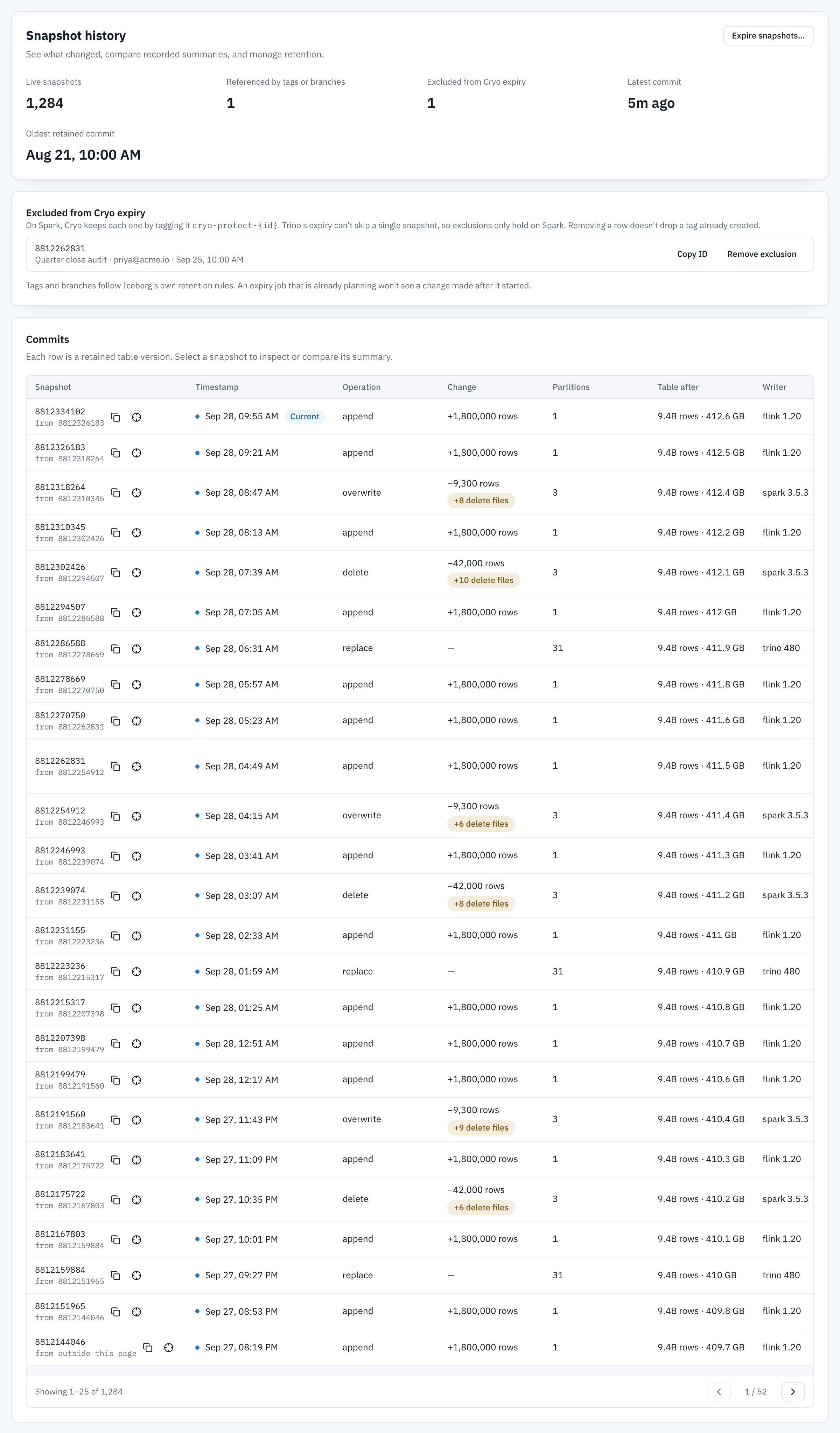 Snapshots tab. Snapshot history: 1,284 live snapshots, 1 referenced by tags or branches, 1 excluded from Cryo expiry, latest commit 5 minutes ago, oldest retained commit Aug 21. A Commits table lists snapshots with their parent, timestamp, operation (append, overwrite, delete, replace), the change each made (rows added or removed, delete files added), partitions changed, rows and size after, and the writer: Flink 1.20 appends, Spark 3.5.3 overwrites and deletes, Trino 480 compactions. The current snapshot is marked Current. Between the two, Excluded from Cryo expiry lists one snapshot labelled Quarter close audit, excluded by priya@acme.io, with Copy ID and Remove exclusion buttons.