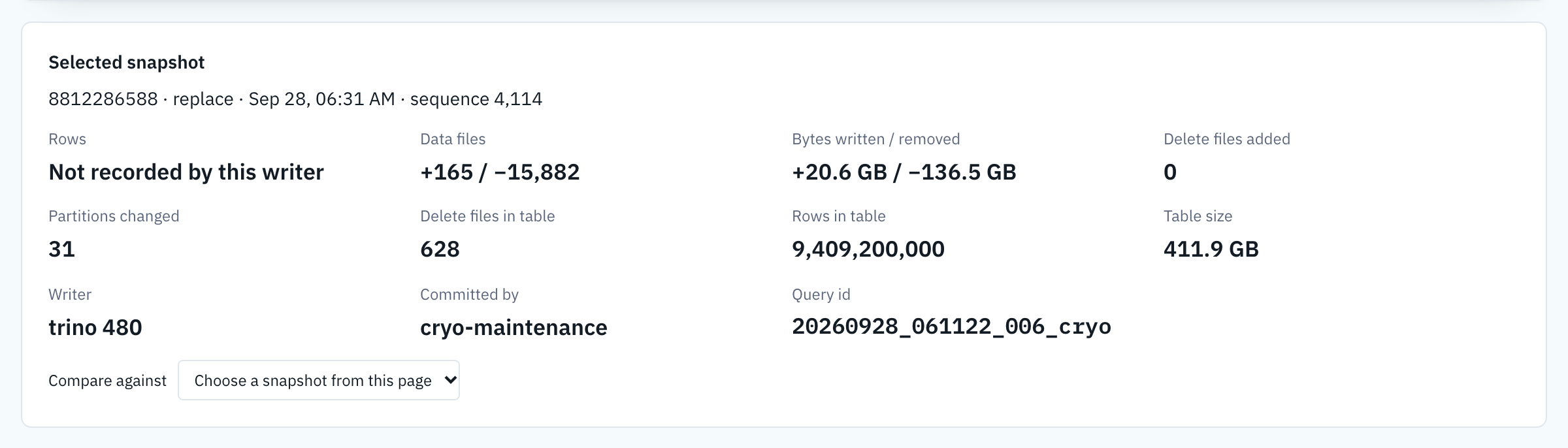 Selected snapshot 8812286588, replace. Rows not recorded by this writer. Data files +165 / −15,882. Bytes written and removed 20.6 GB / 136.5 GB. Delete files added 0. Partitions changed 31. Delete files in table 628. Rows in table 9.41 billion. Table size 411.9 GB. Writer trino 480, committed by cryo-maintenance, with its Trino query id. A Compare against selector follows.