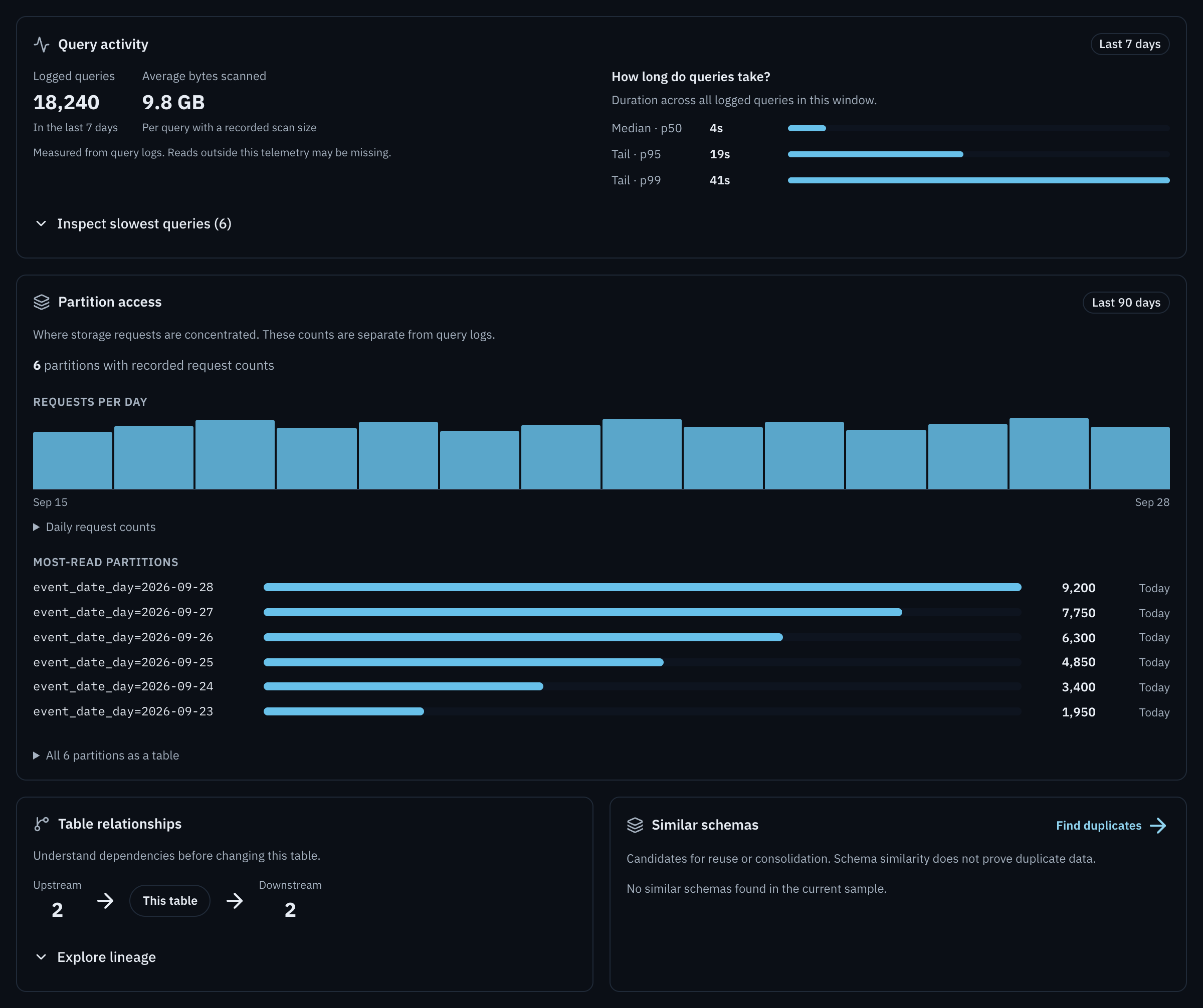 Usage tab. Query activity for the last 7 days: 18,240 logged queries, 9.8 GB average scanned, latency p50 4 seconds, p95 19 seconds, p99 41 seconds. Partition access for the last 90 days: requests per day and the six most-read partitions. Table relationships: 2 upstream, 2 downstream. Similar schemas: none found in the current sample.