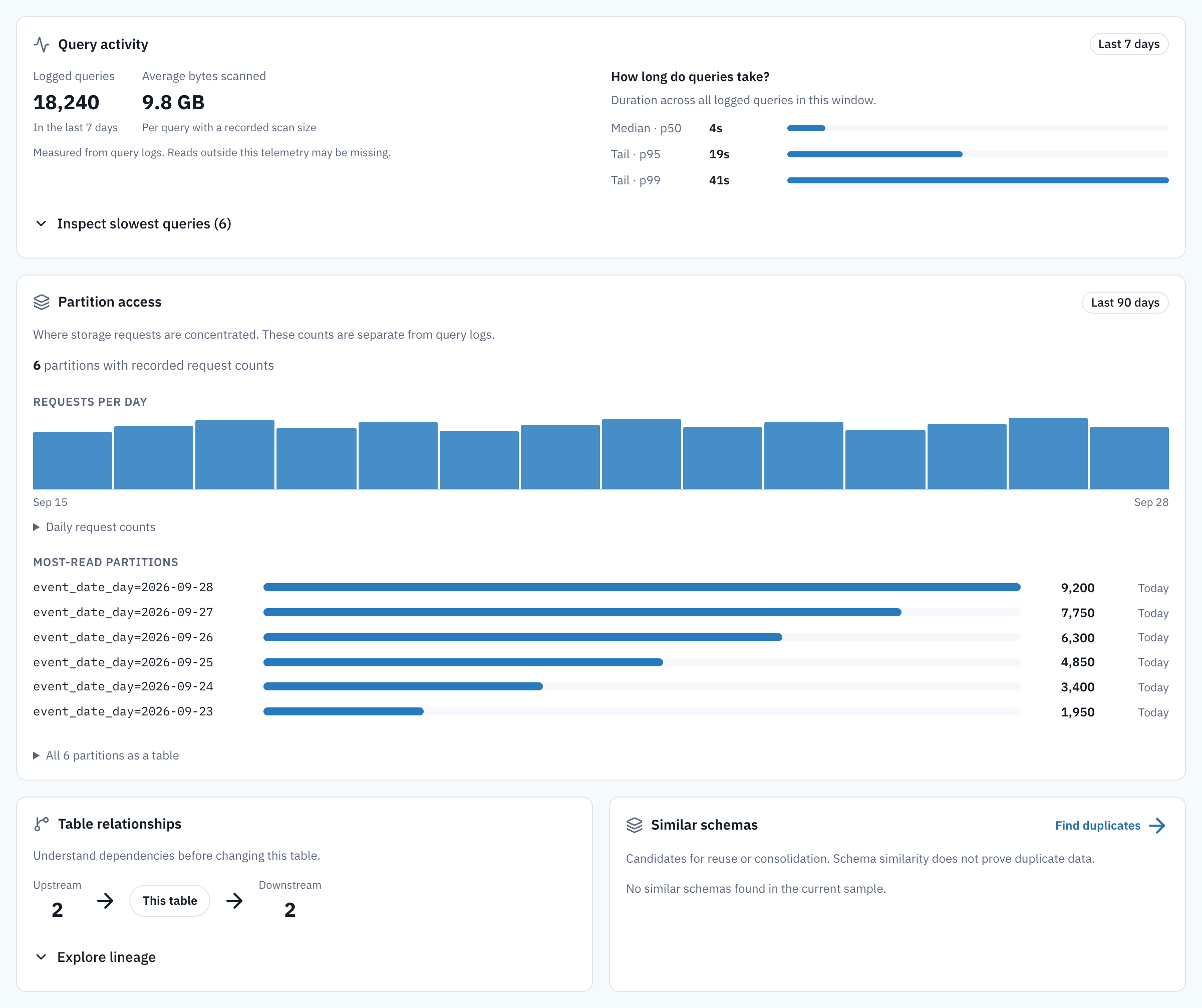Usage tab. Query activity for the last 7 days: 18,240 logged queries, 9.8 GB average scanned, latency p50 4 seconds, p95 19 seconds, p99 41 seconds. Partition access for the last 90 days: requests per day and the six most-read partitions. Table relationships: 2 upstream, 2 downstream. Similar schemas: none found in the current sample.