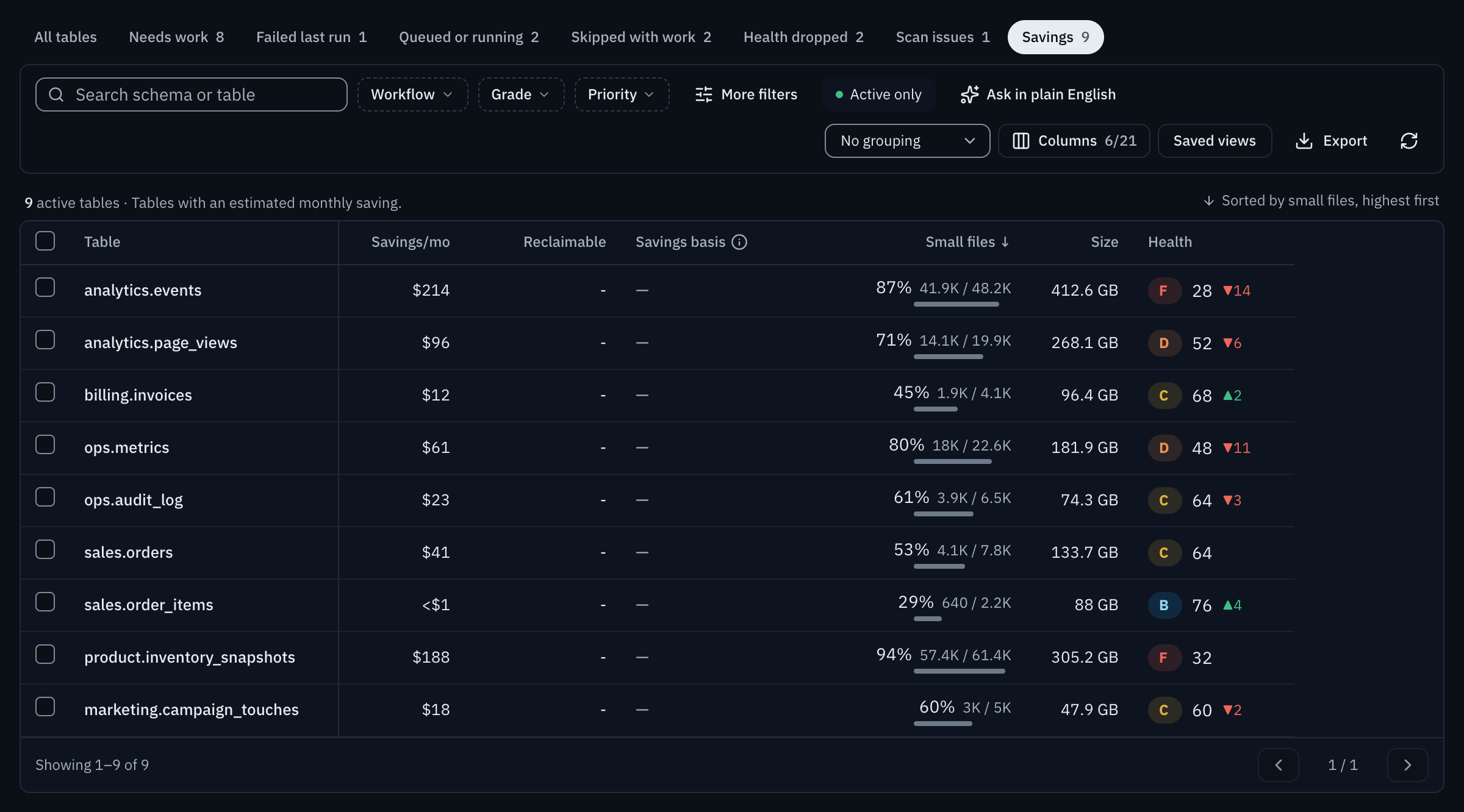 The Savings view: 9 tables with an estimated monthly saving, sorted by savings. Columns: table, savings a month, reclaimable, savings basis, small files, size, health. analytics.events saves 214 dollars a month, product.inventory_snapshots 188, analytics.page_views 96.