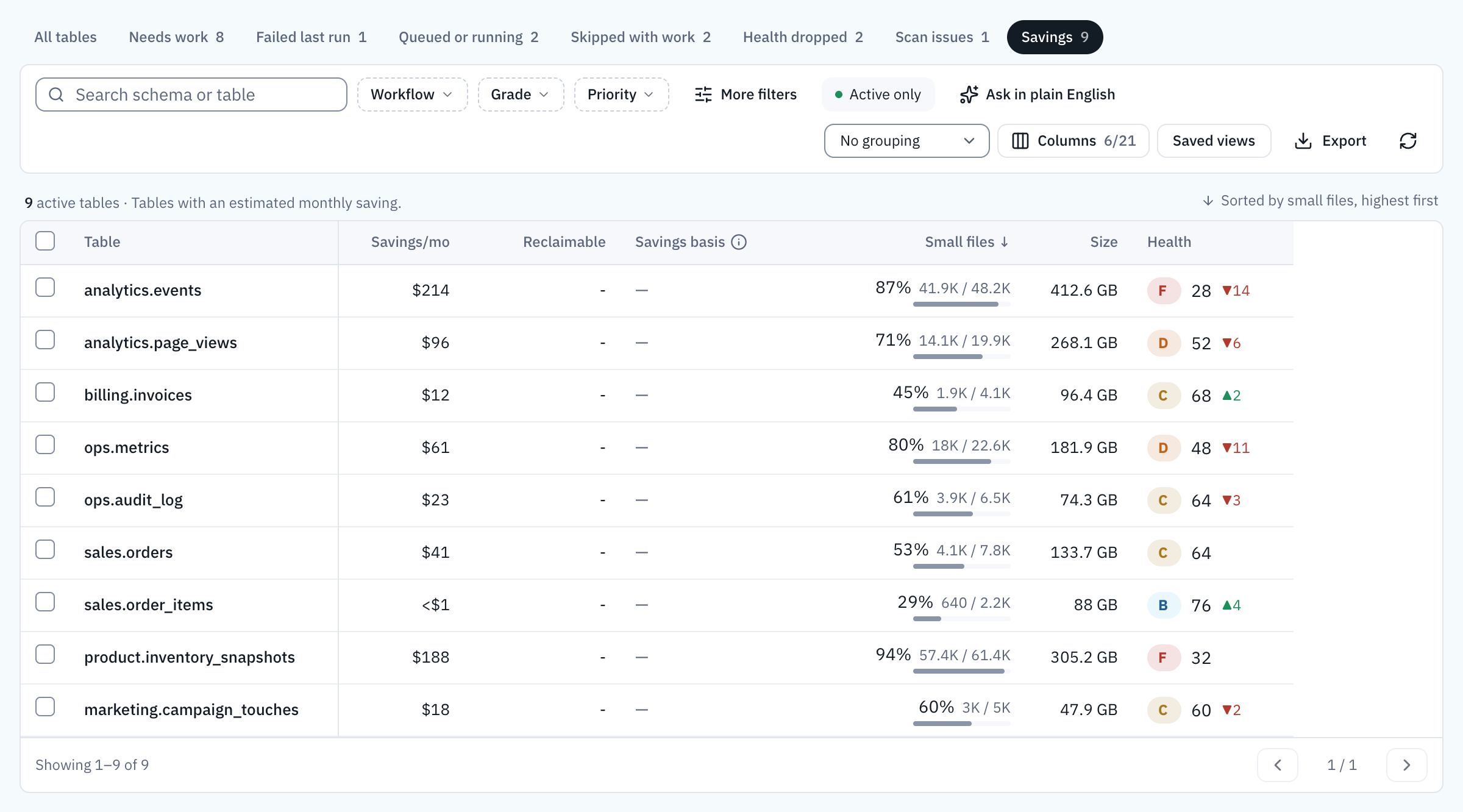 The Savings view: 9 tables with an estimated monthly saving, sorted by savings. Columns: table, savings a month, reclaimable, savings basis, small files, size, health. analytics.events saves 214 dollars a month, product.inventory_snapshots 188, analytics.page_views 96.