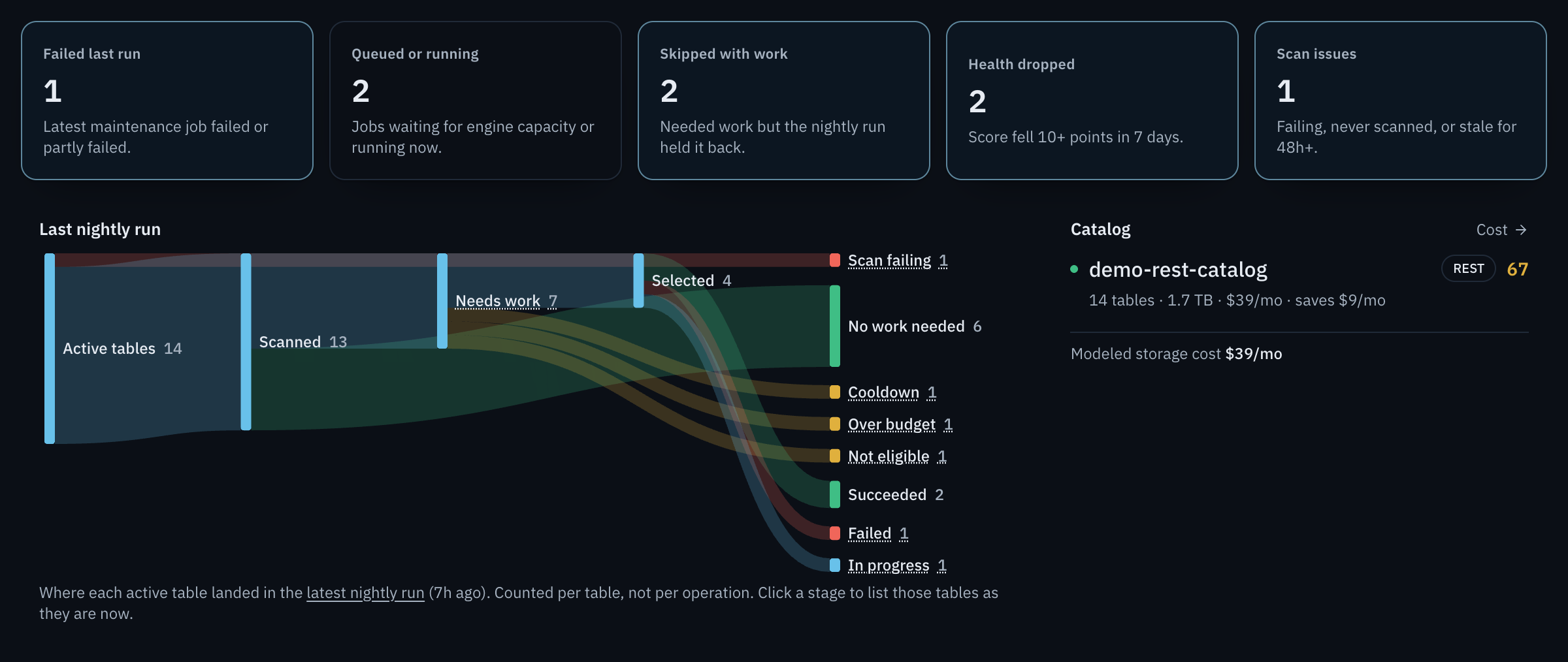 Five triage cards: Failed last run 1, Queued or running 2, Skipped with work 2, Health dropped 2, Scan issues 1. Below, a Sankey of the last nightly run: 14 active tables, 13 scanned and 1 scan failing; 7 needed work and 6 needed none; of the 7, 1 was in cooldown, 1 over budget, 1 not eligible and 4 selected; of the 4, 2 succeeded, 1 failed and 1 is in progress. On the right, the catalog card: demo-rest-catalog, 14 tables, 1.7 TB, 39 dollars a month, saves 9 dollars a month, score 67.